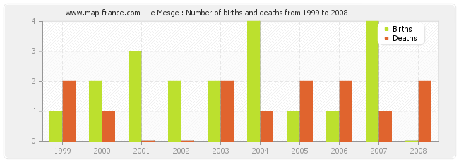 Le Mesge : Number of births and deaths from 1999 to 2008